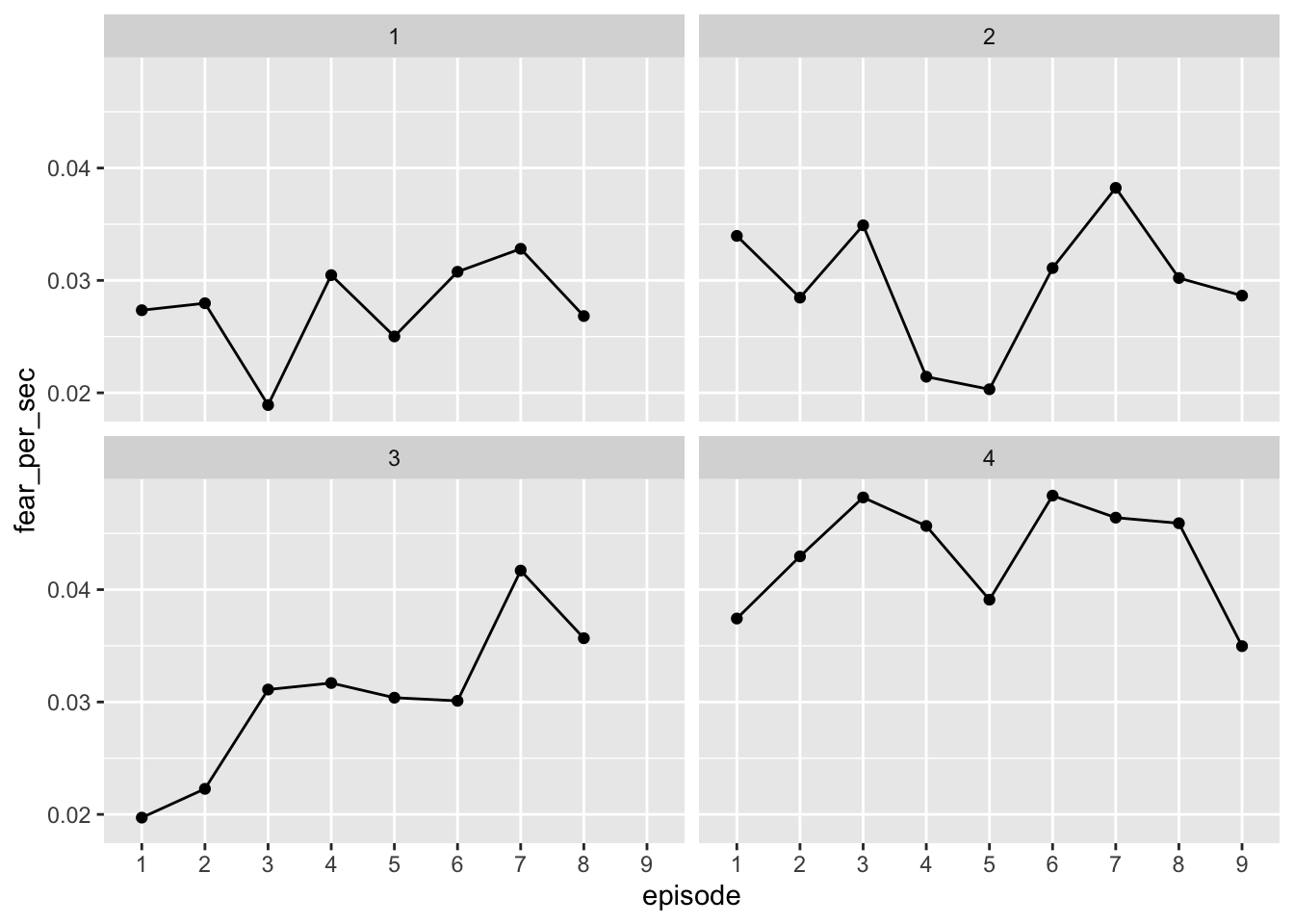 Stranger Things Episode Ratings - dataset by priyankad0993