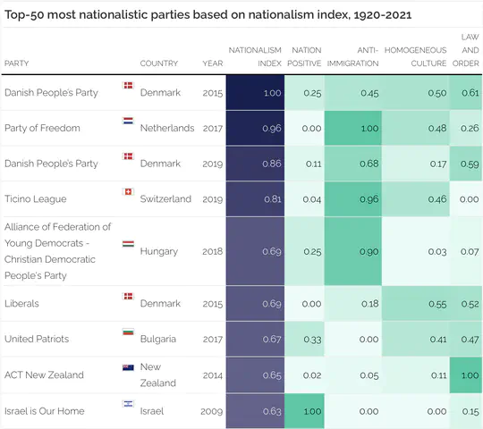 The Prevalence of Exclusionary Nationalism across Party Manifestos, 1920-2020