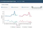 Political Speech N-gram Viewer