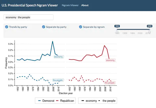 Political Speech N-gram Viewer