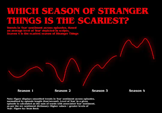 Using sentiment analysis to identify the scariest season of Stranger Things