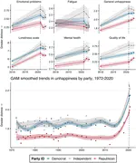 Distressed Democrats and relaxed Republicans? Partisanship and mental health during the COVID-19 pandemic