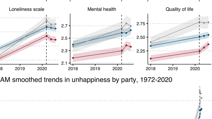 Distressed Democrats and relaxed Republicans? Partisanship and mental health during the COVID-19 pandemic