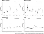 Conflicted Religionists: Measuring Political Backlash on Salient Issues