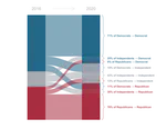 Visualizing Partisan Identification Switching in the General Social Survey Panel, 2016-2020