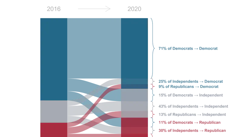 Visualizing Partisan Identification Switching in the General Social Survey Panel, 2016-2020