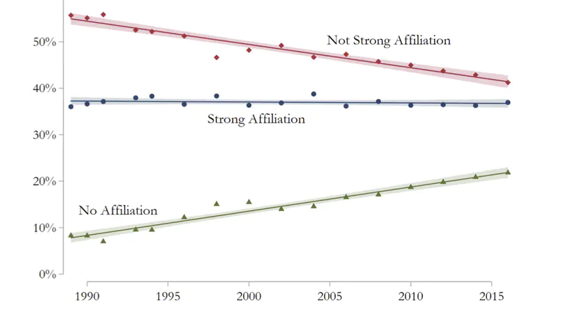 The Persistent and Exceptional Intensity of American Religion: A Response to Recent Research