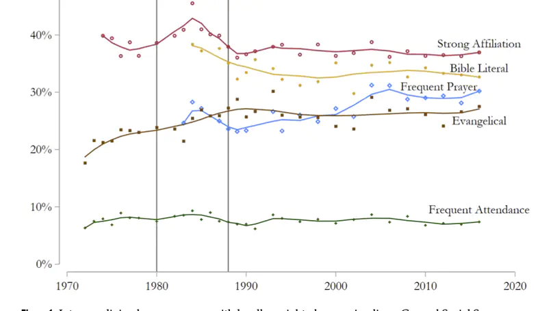 The Continuing Persistence of Intense Religion in the United States Rejoinder